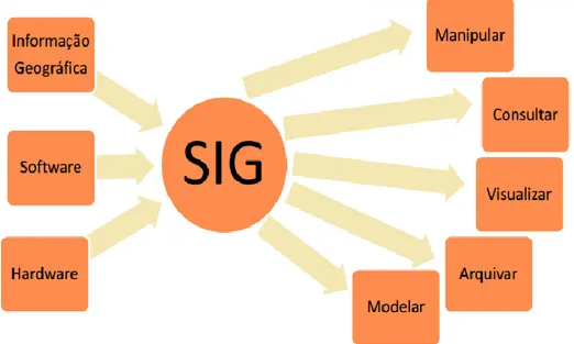 Figura 3. Diagrama representativo do funcionamento de um sistema de informação  geográfica, SIG (Pinto, 2009)