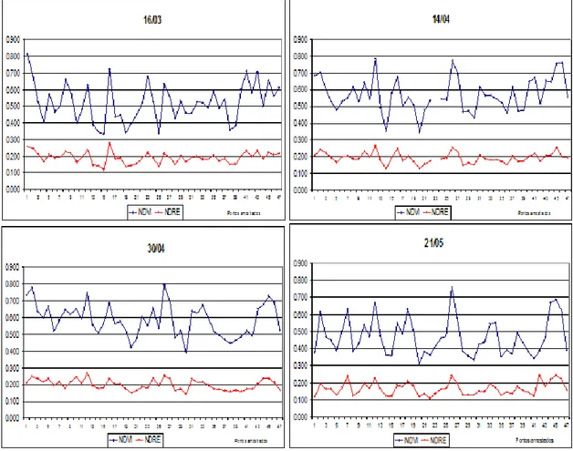 Figura 16- Evolução dos índices de vegetação (NDVI e NDRE) nos 47 pontos  amostrados da pastagem da Quinta da Silveira, entre Março e Maio de 2015