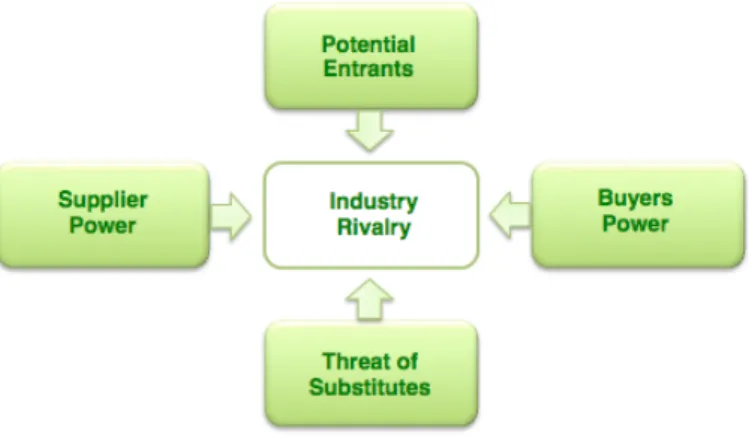 Fig. 1 – Porterʼs 5 Forces    