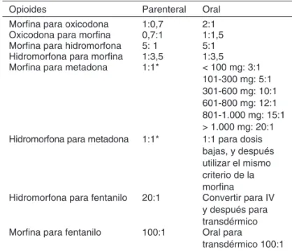 Tabla I – Ejemplo de Conversión de Opioides 