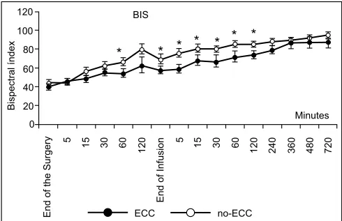Figure 1 – BIS Mean Profile (± SD) according to the group and as- as-sessment timepoint.