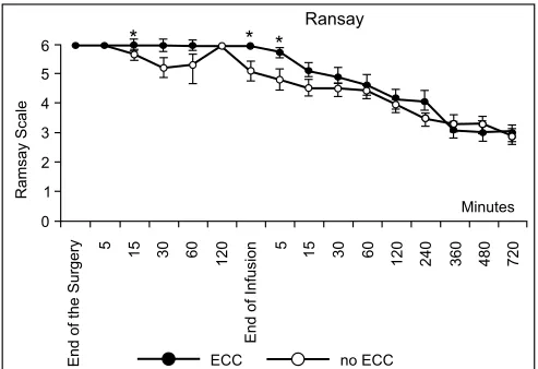 Figura 3 –BIS X Ramsay Correlation (ECC Group and no-ECC  Group).