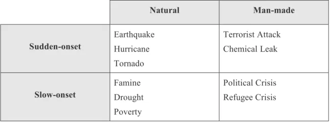 Table 1 Disaster Taxonomy (Van Wassenhove, 2006) 