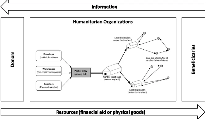 Figure 2 Information and Resource Flow in HSC  modified figure from (Beamon &amp; Balcik,  2008) 