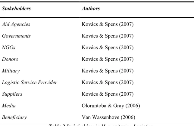 Table 2 Stakeholders in Humanitarian Logistics 