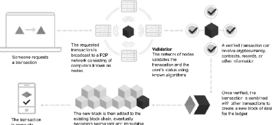Figure 3 Illustration of Blockchain Transaction (UNDP, 2018) 
