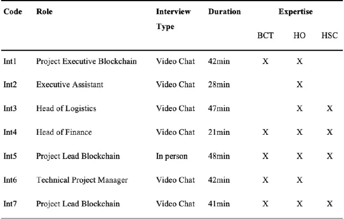 Table 4 Overview of Interviews 
