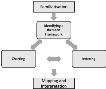 Figure 4 Framework Analysis 