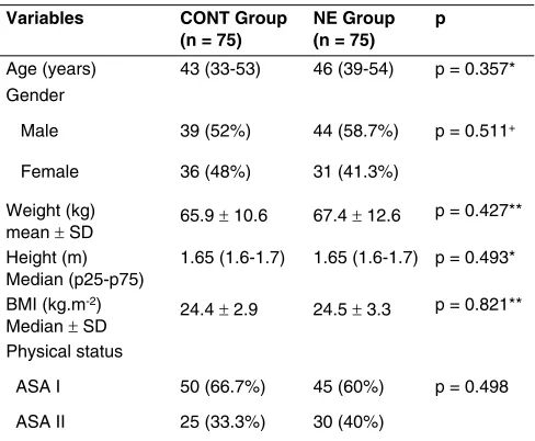 Table I – Demographic Data According to the Group 