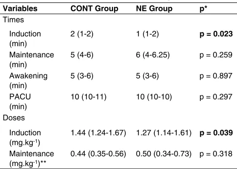 Table III – Comparing the Monitoring Variables of the Two Groups