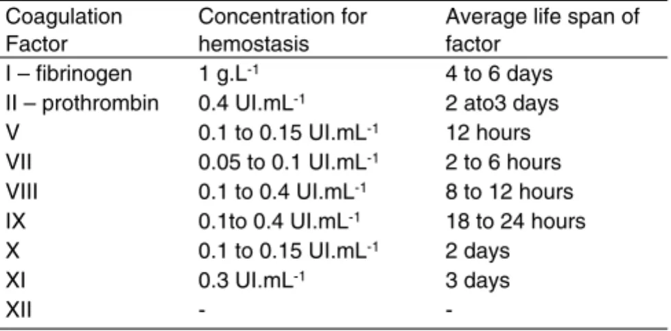 Table II – Use of Desmopressin and Local Hemostatics Coagulation 