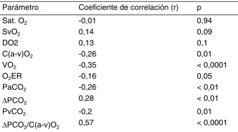 Tabla I – Variables O 2   y CO 2 