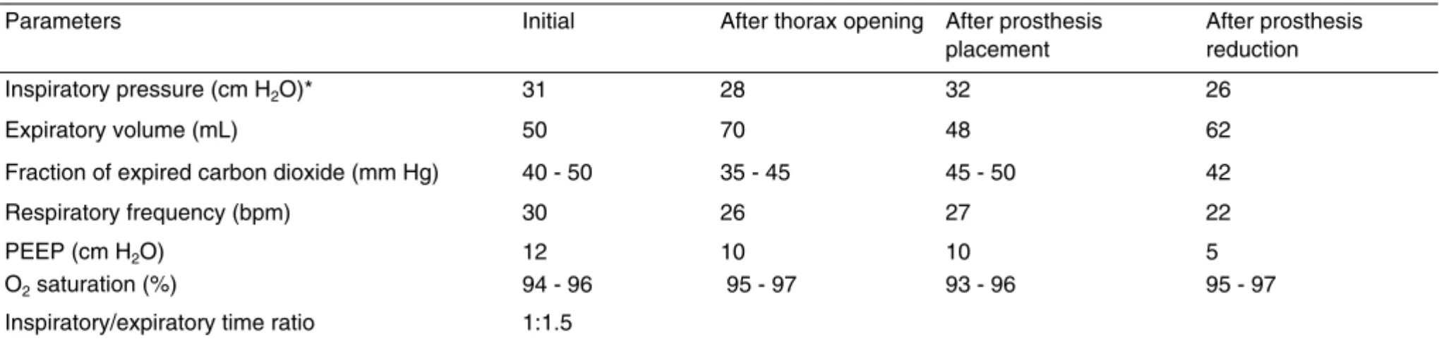 Table I – Ventilation Parameters