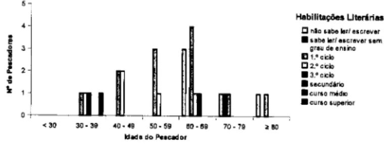 Figura  4.7: Número  de pescadores  inquiridos  face à sua  situação  na  profssão,  relativamente  à embarcação.