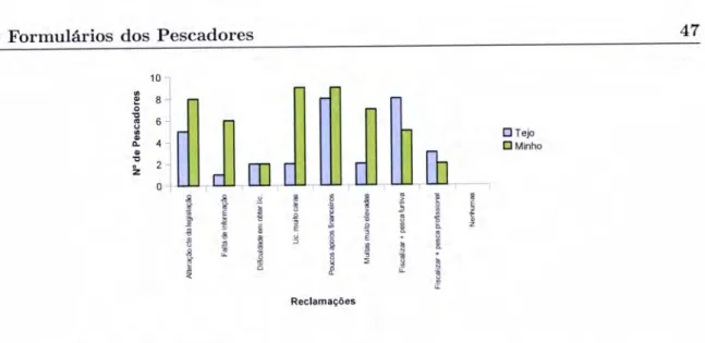 Figura  4.3L: Número  de pescadores  inquiridos  por  reclamação  sobre as  autoridades  competentes.