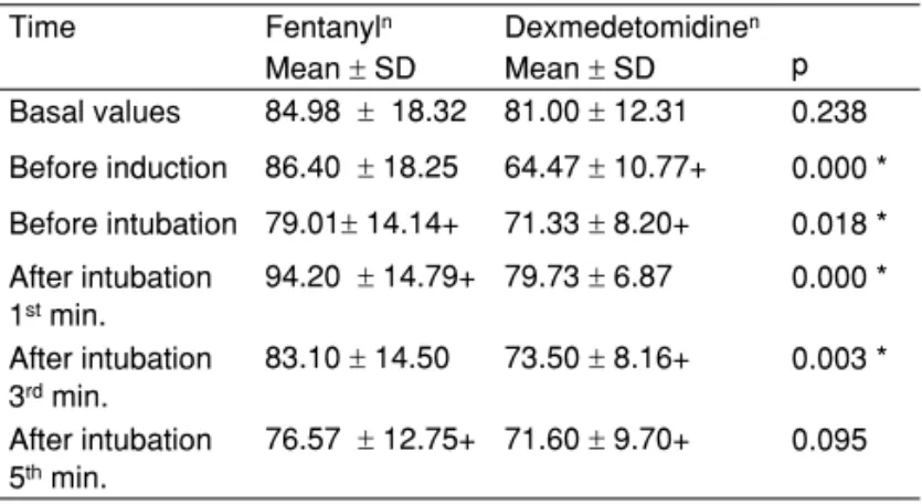 Table IV – Diastolic Pressure Comparisons between Study Groups  Time Fentanyl n    Dexmedetomidine n