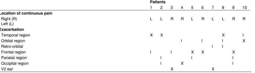 Table I – Clinical Description of Headache According to ICHD-II