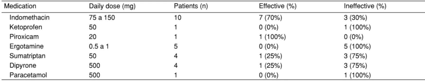 Table III – Abortive Treatment