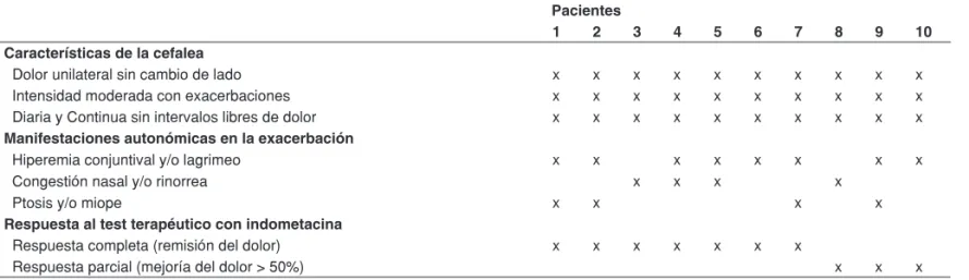Tabla I – Descripción Clínica de la Cefalea Conforme el ICHD-II