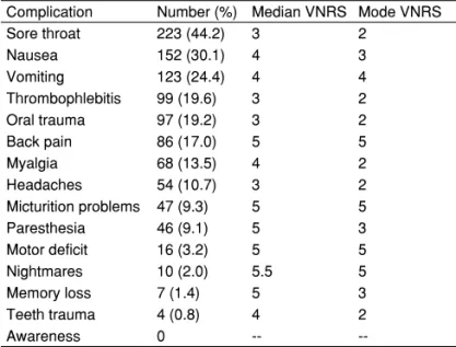 Table IV – Incidence of Postoperative Complications and Severity  Scoring