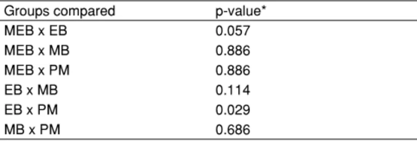 Table I – Descriptive Analysis of Mean Diameter of 100 