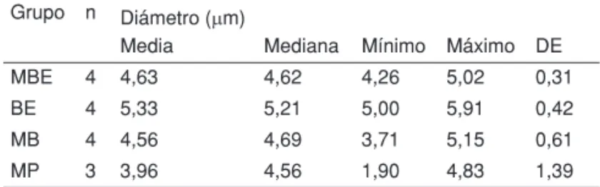 Tabla I – Estadística Descriptiva del Diámetro Medio de las 100  Mediciones de los Axones del Nervio Ciático de los Ratones de los  Diferentes Grupos