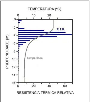 Fig. 4.7. Perfil da temperatura de Verão associada à resistência térmica à circulação da água em  profundidade para o lago Little Round, Ontário (Canadá)