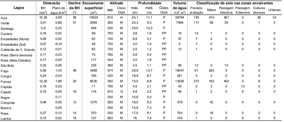 Tabela 2.4. Características de alguns lagos do Arquipélago dos Açores  (adaptado de DROTRH-INAG (2001).