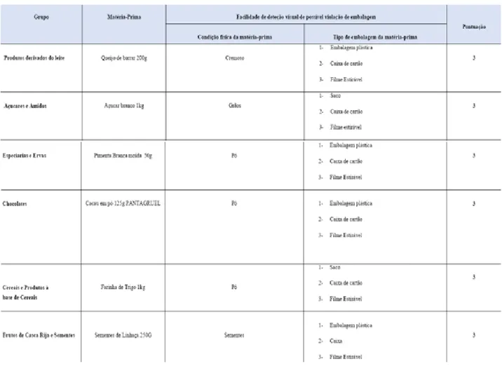 Tabela 11 – Resultados relativos à facilidade de deteção de cada matéria-prima  