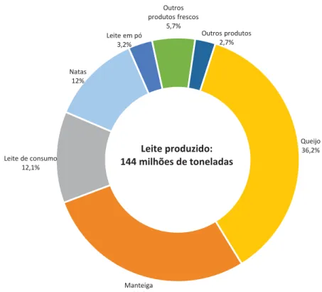Gráfico 1: Destino do leite produzido na União Europeia em 2013 