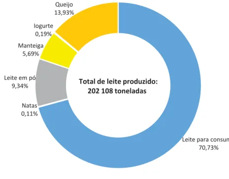 Gráfico 2: Fabrico dos principais produtos lácteos nos Açores em 2015 