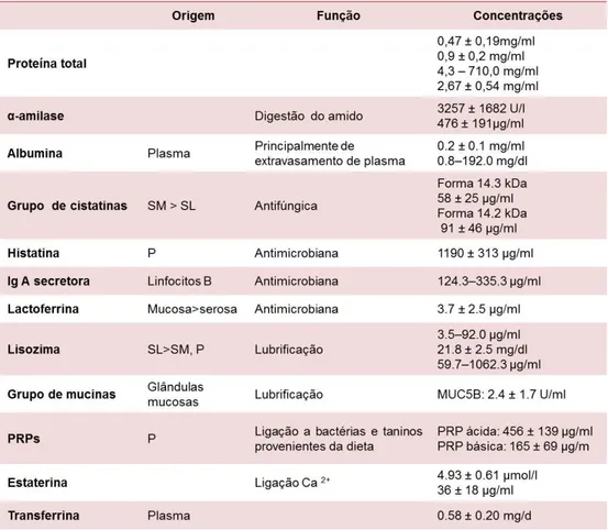 Tabela  2.  Contribuição  das  principais  proteínas  presentes  na  saliva  (Retirado  de  Palo et  al., 2007)