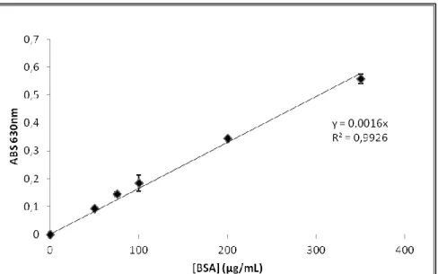 Figura  6.  Exemplo  de  curva  de  padrões  de  BSA  usada  para  determinação  da  concentração em proteína total