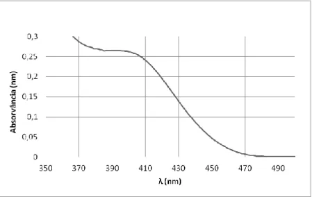 Figura 8. Espetro de absorção para amostra em estudo. 
