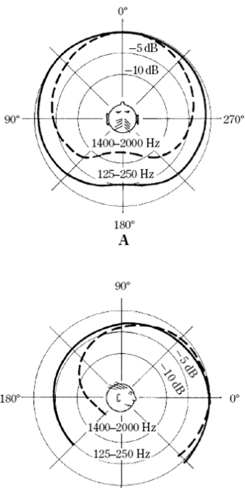 Fig. 3.2 - Distribuição das ondas sonoras para dois grupos de frequências [4] 