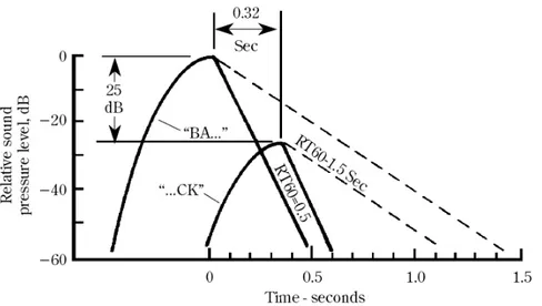 Fig. 3.11 - Representação gráfica do efeito do TR na inteligibilidade da palavra "Back" [4] 