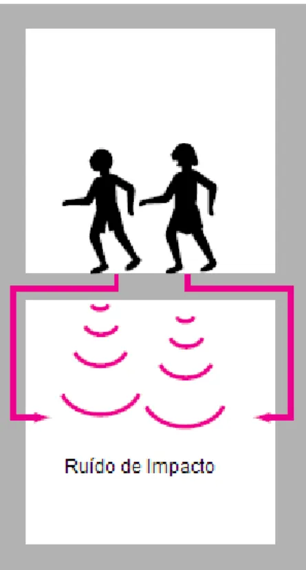 Fig. 3.18 - Transmissão dos ruídos de percussão [adaptado de 2] 