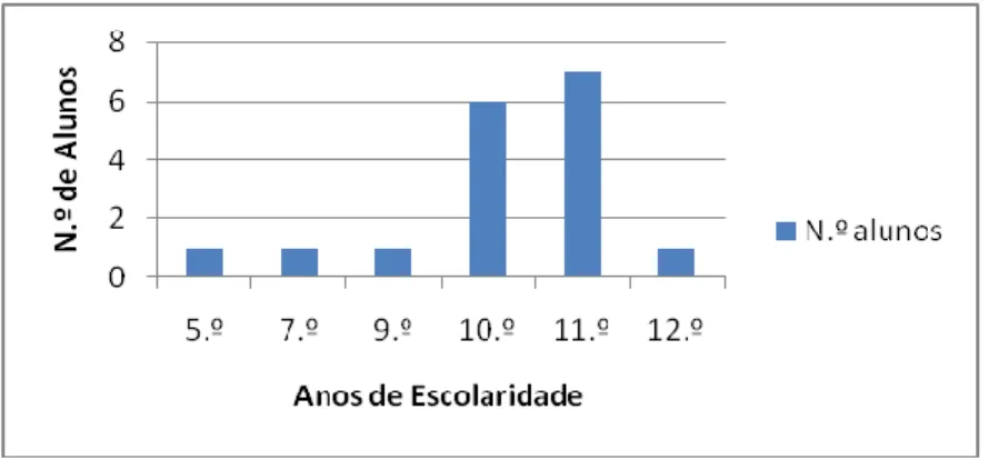 Gráfico 10 - Histórico de reprovações dos alunos do 12.º ano do ensino regular 