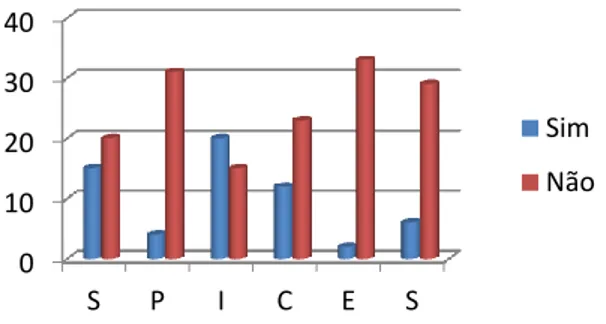 Gráfico 1: Resultado aplicação Fulmer &#34;SPICES&#34; em contexto de lar.