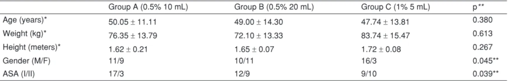 Table II shows the time in hours until the first complaint of  pain in the postoperative period and Table III shows the  per-centage of patients who complained of pain over three in the  postoperative period