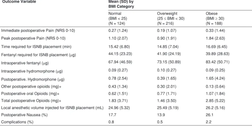 Table II – Summary for Outcome Variables by BMI Category 