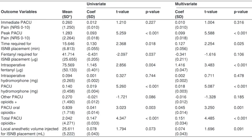 Table IV – Univariate and Multivariate Logistic Regression Analyses Exploring the Association Between Outcome Variables  on the First Column and BMI 