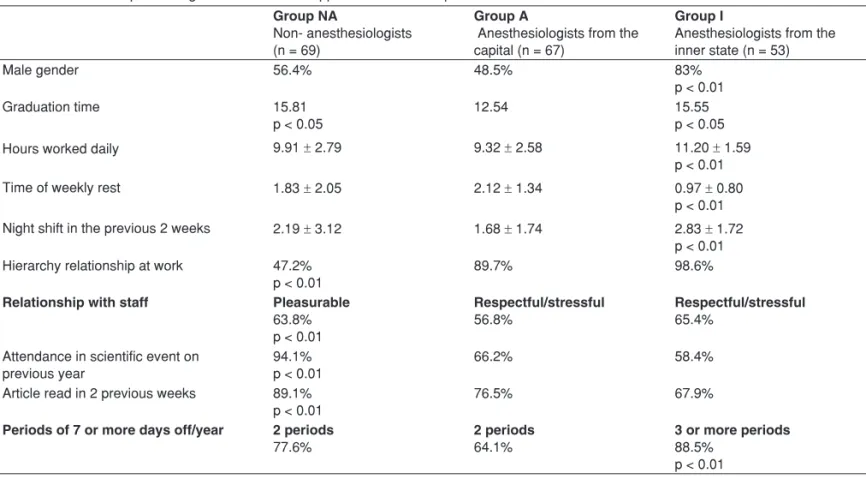 Table I – Results of Epidemiological Questionnaire Applied in Three Groups  Group NA 