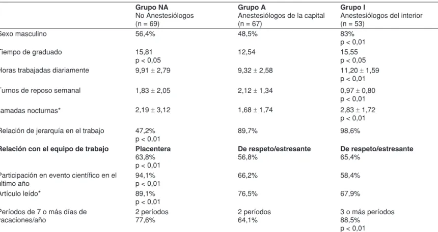 Tabla I – Resultados del Cuestionario Epidemiológico Aplicado  a los Tres Grupos  Grupo NA  No Anestesiólogos  (n = 69) Grupo A Anestesiólogos de la capital (n = 67)  Grupo I