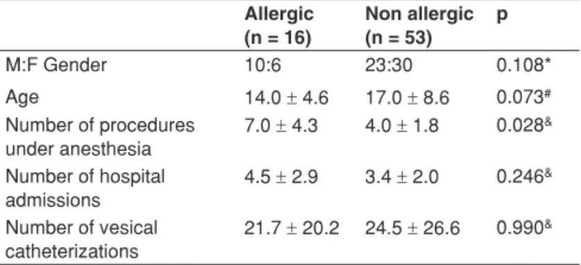Table II – Comparison between Patients with or without Clinical  Signals of Latex Sensitivity (N = 69)