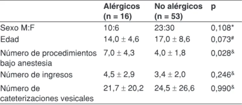 Tabla II – Comparación entre los Pacientes con o sin Signos  Clínicos de Sensibilidad al Látex (N = 69)