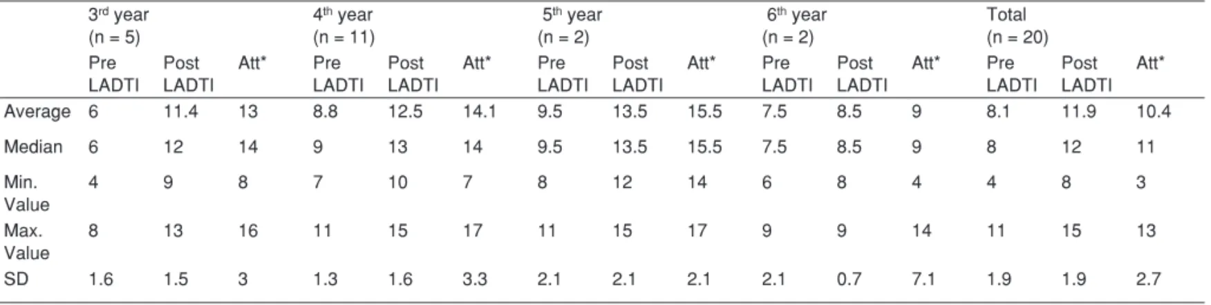 Table III – Descriptive Analysis of Number of Right Answers in Pre and Post LADTI Tests (maximum 17 right answers) and Students Attendance in  Suggested Activities (max