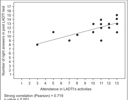 Figure 3 – Association between Attendance in Activities and Number  of Right Answers in Post LADTI Test