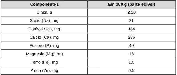 Tabela 4 – Minerais da couve-galega (adaptado de Instituto Nacional de Saúde – Dr. Ricardo Jorge)