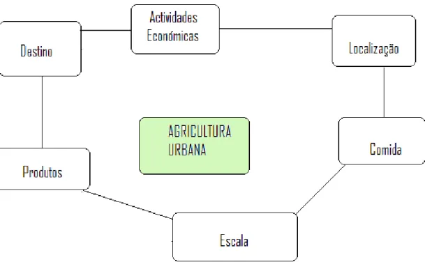 Figura 1.1. - Determinantes da AU (Mougeot, 2000). 